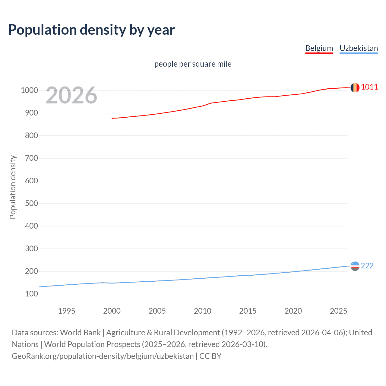 Population density