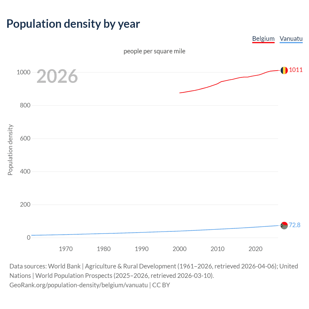 Population density