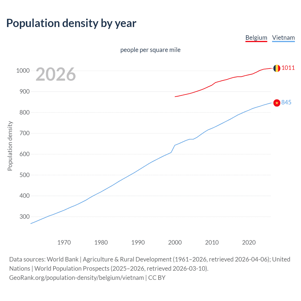 Population density