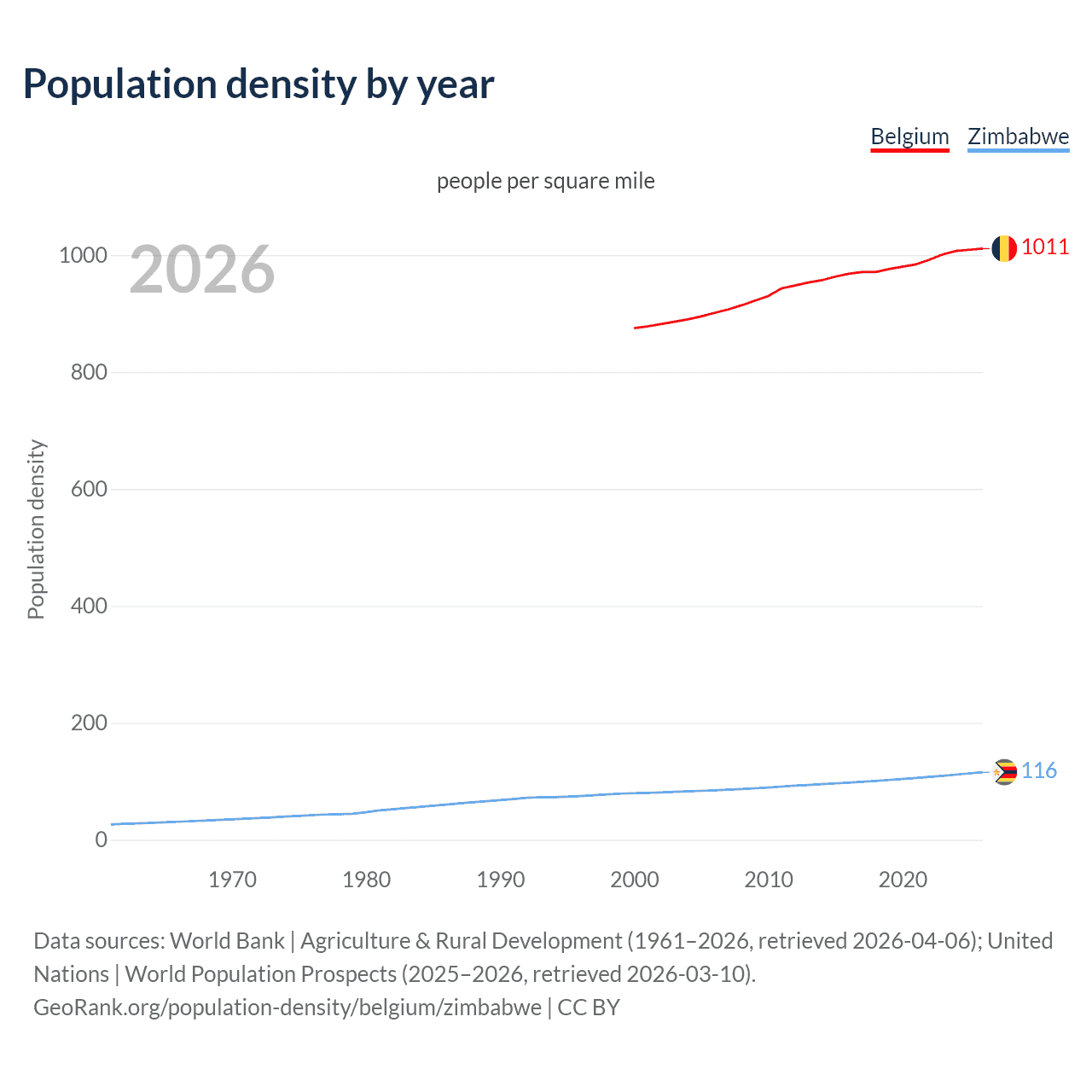 Population density