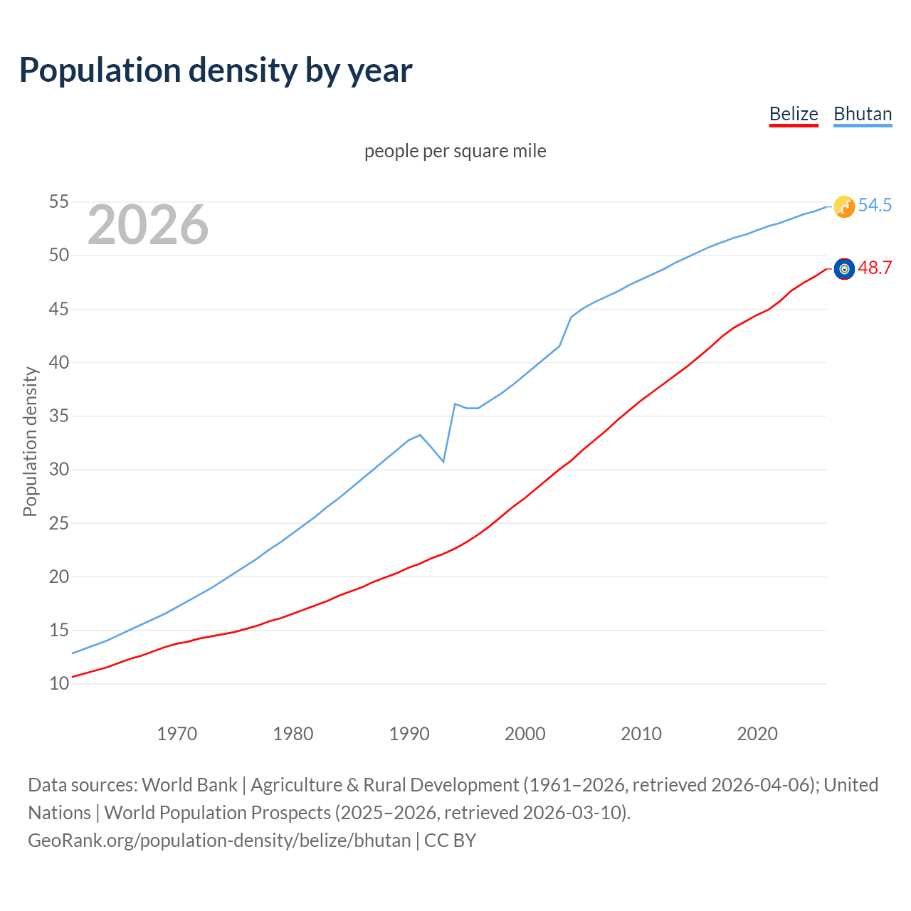 Population density