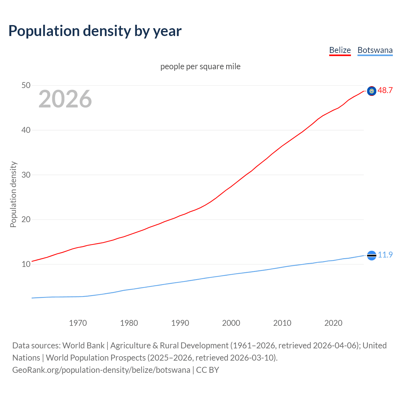 Population density
