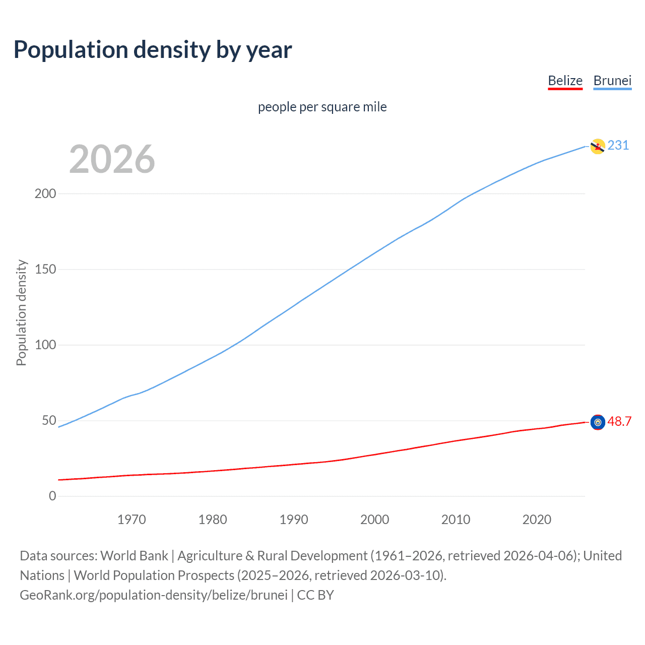 Population density
