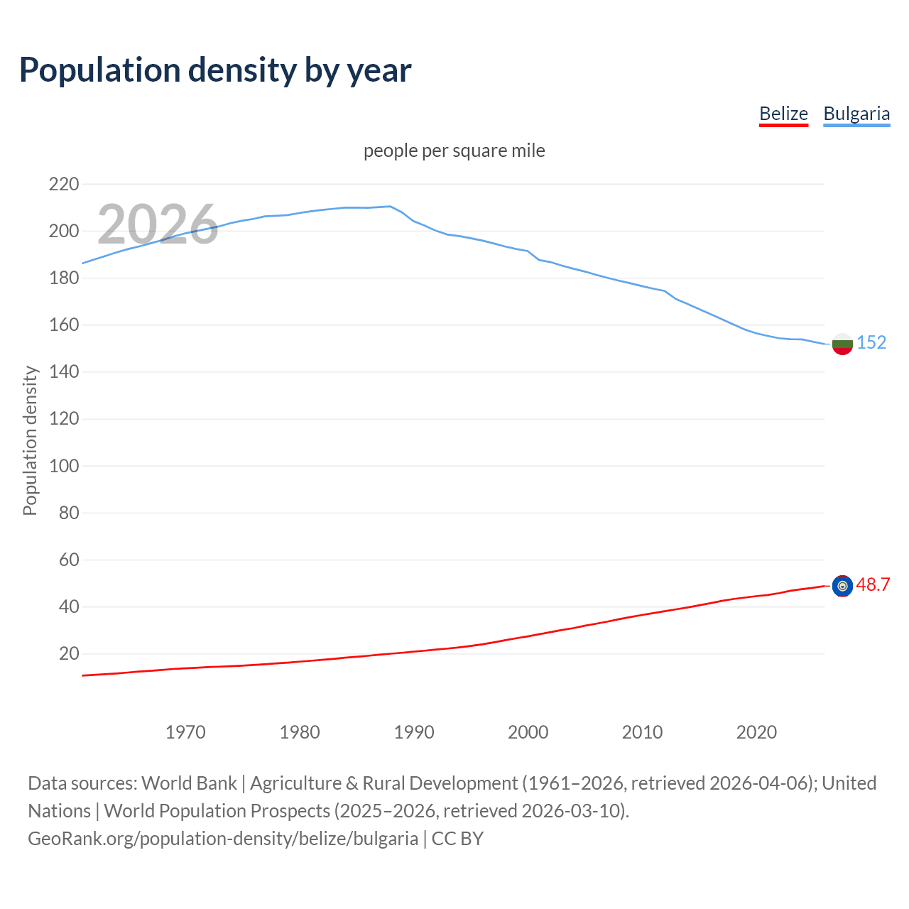 Population density