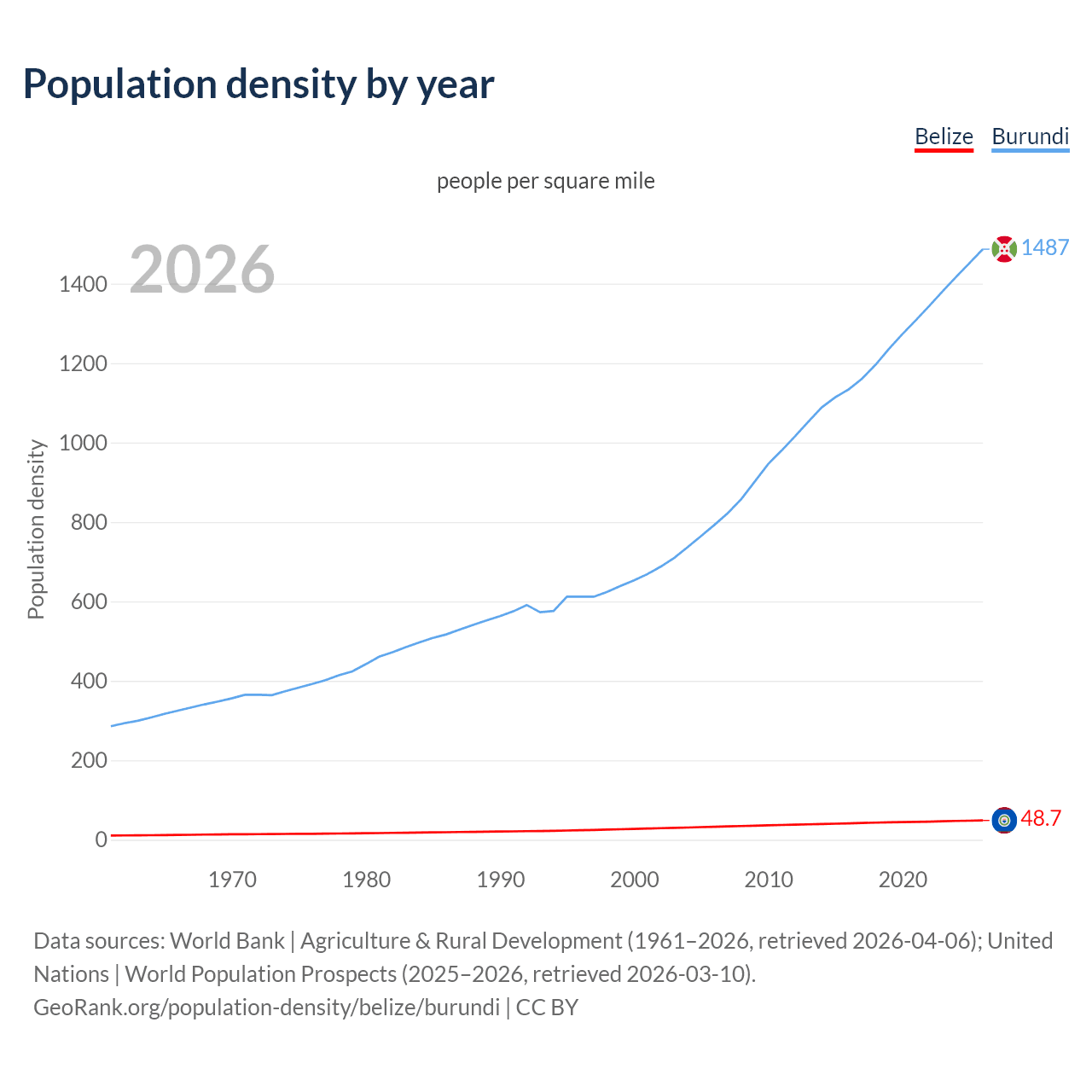 Population density