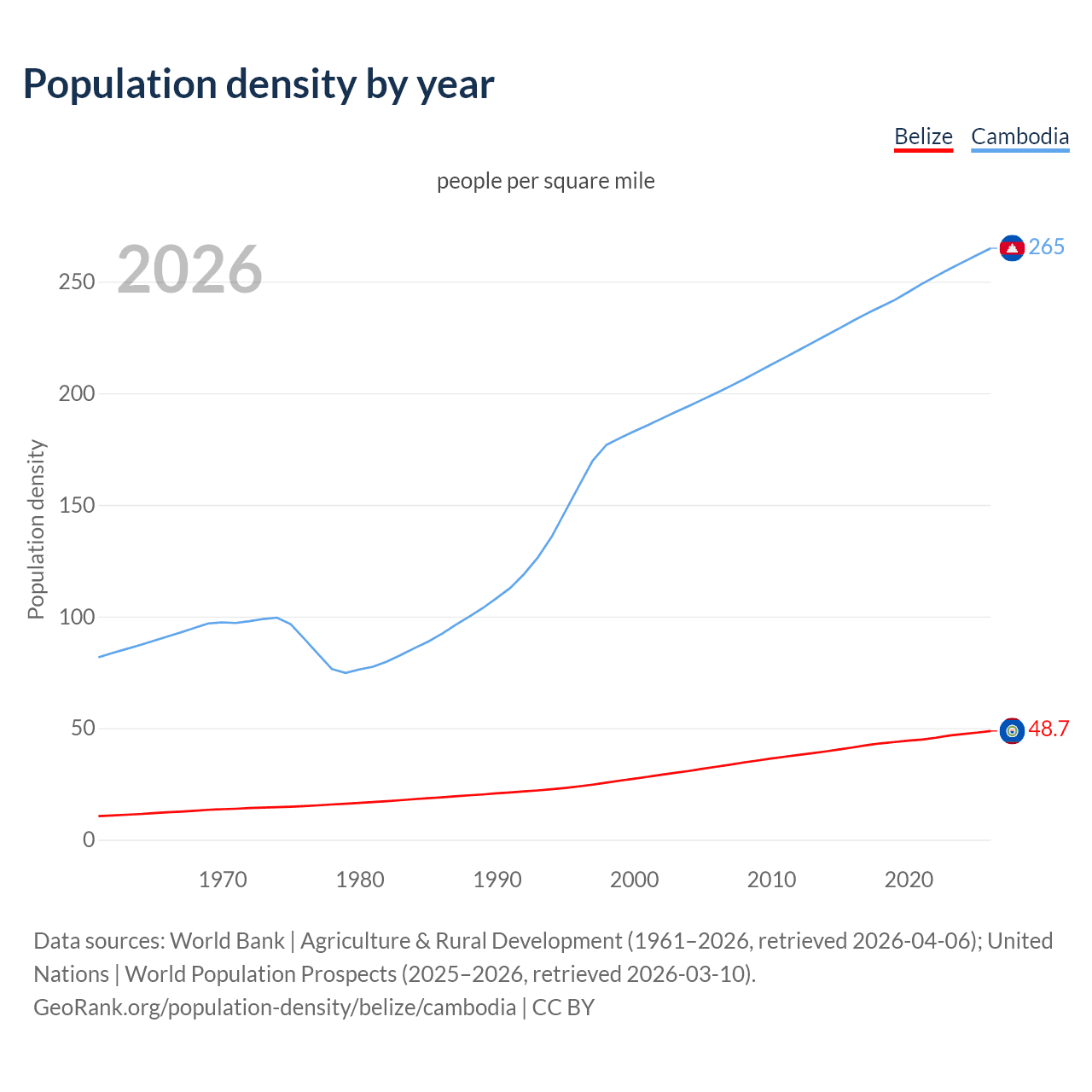 Population density