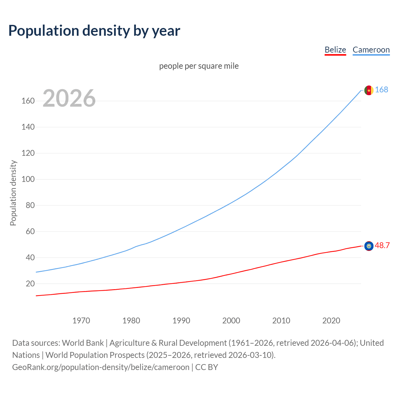 Population density