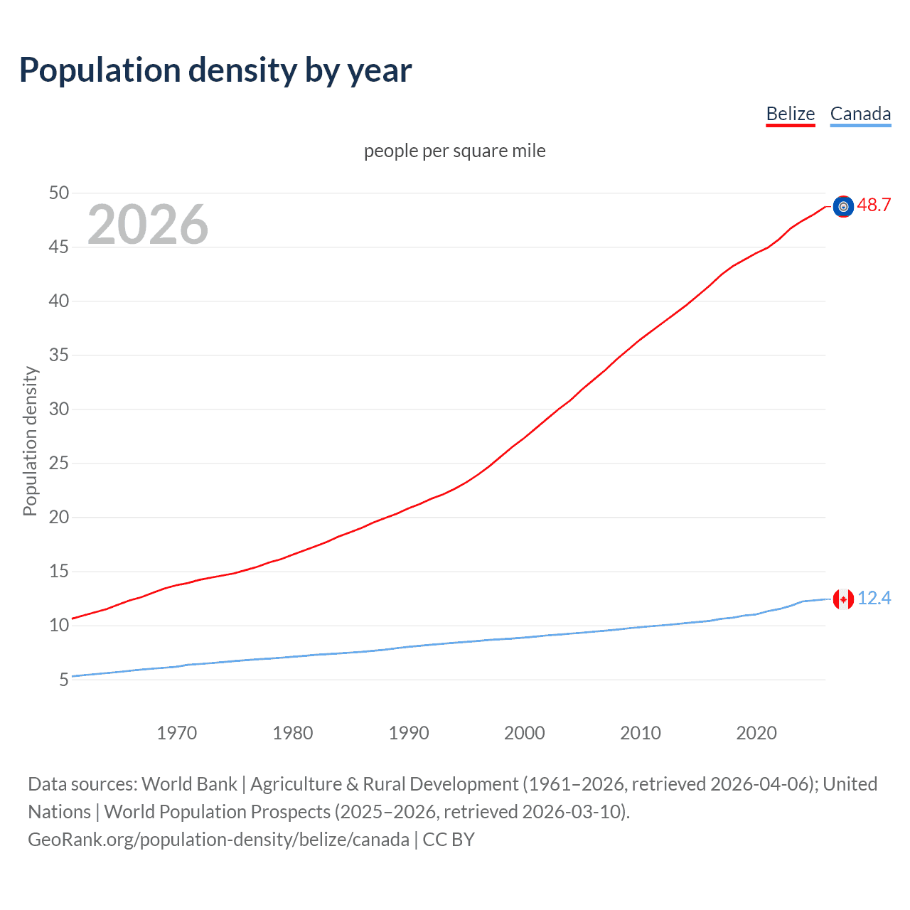 Population density
