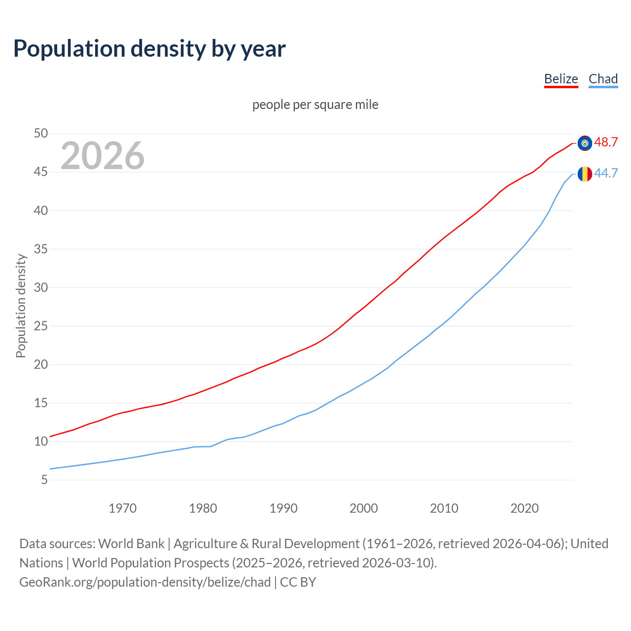 Population density