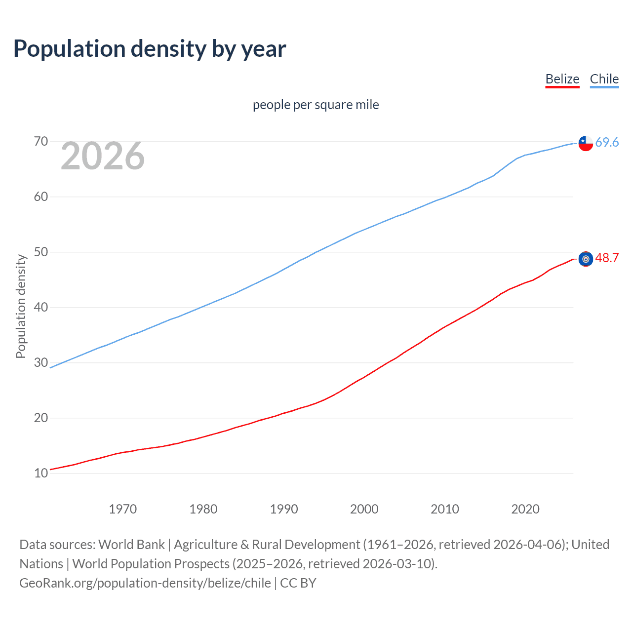 Population density