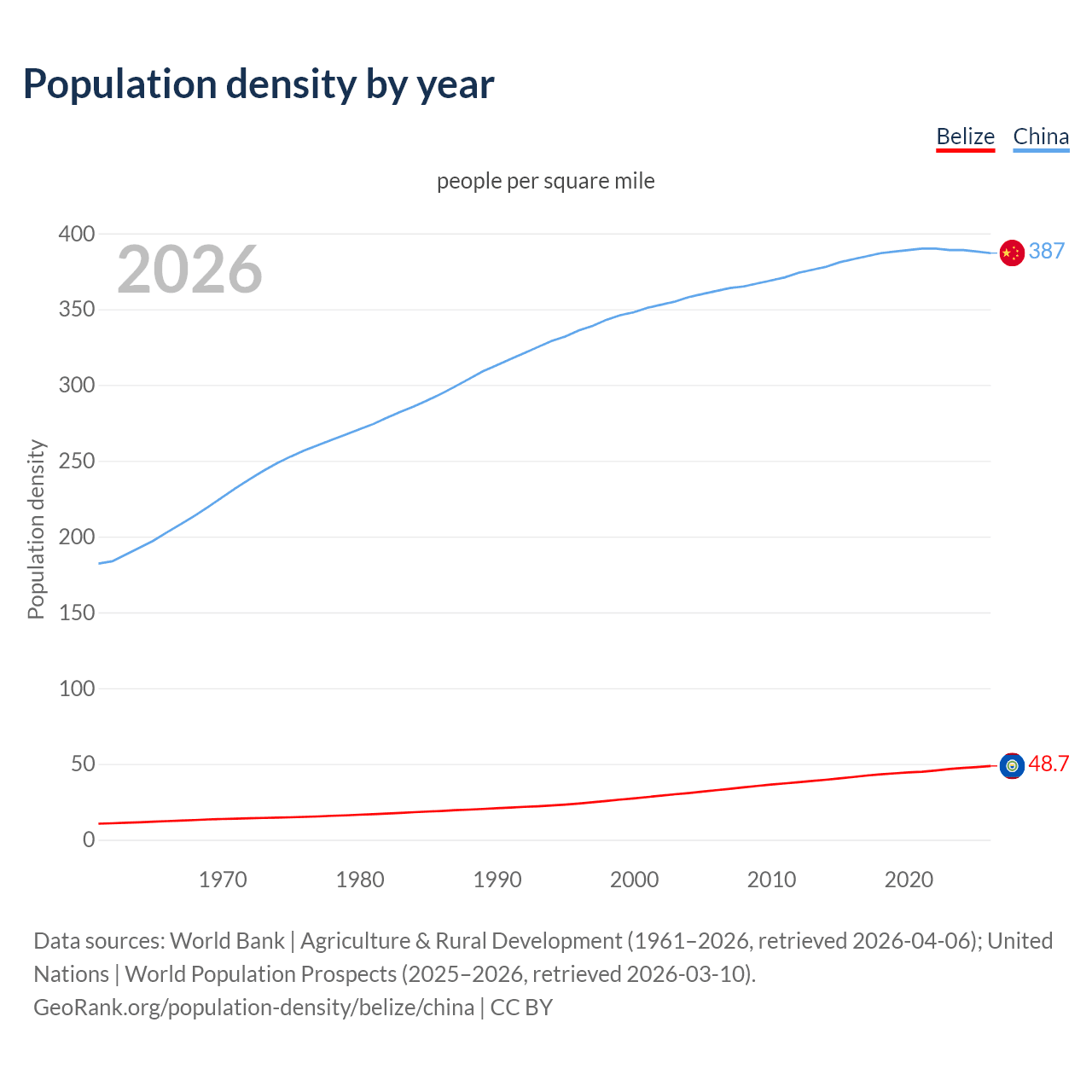 Population density