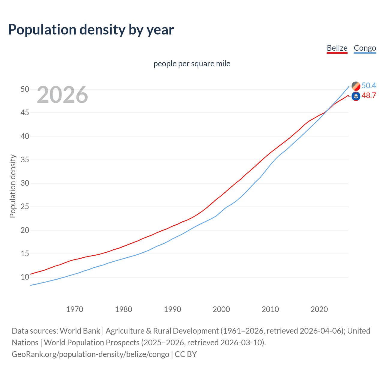 Population density
