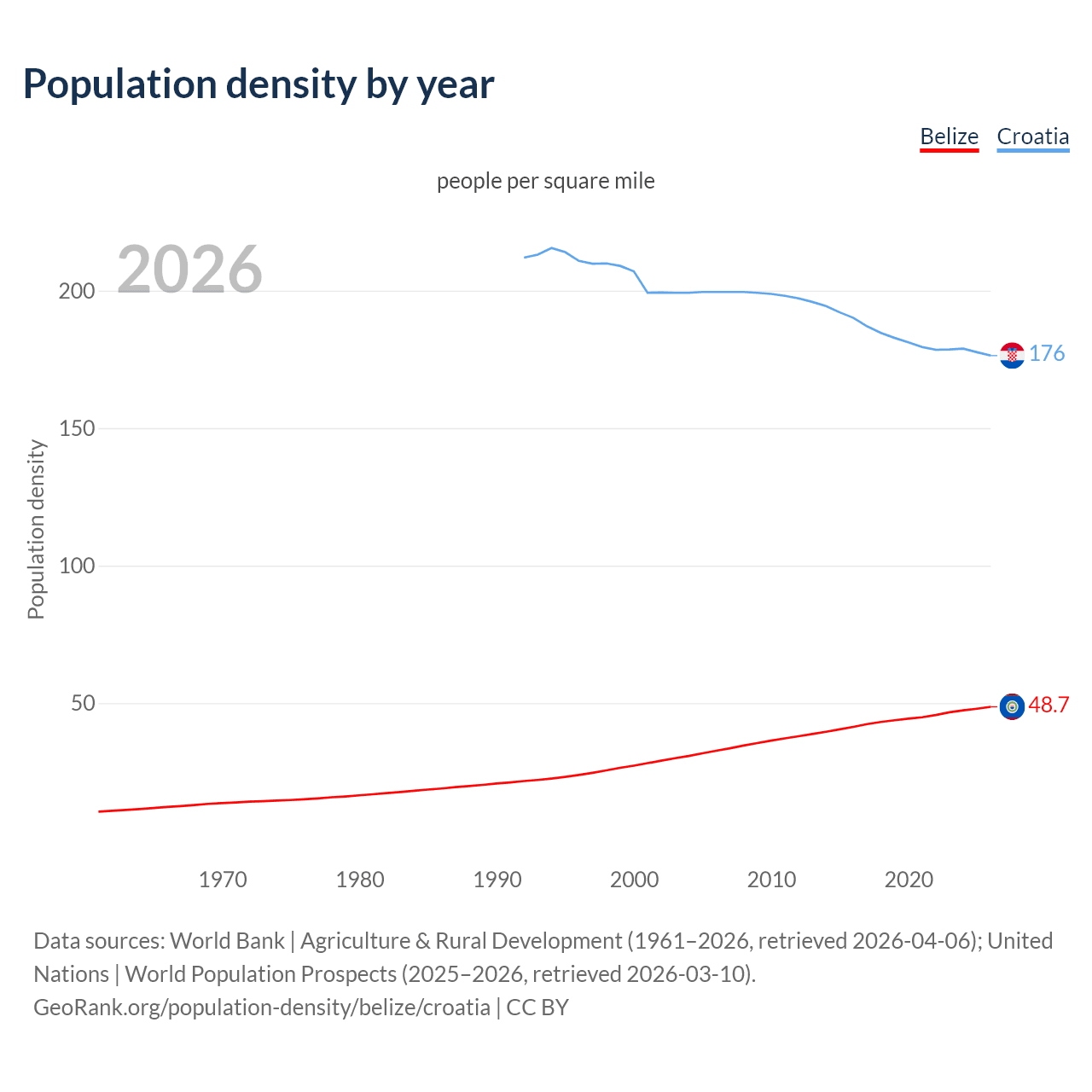 Population density