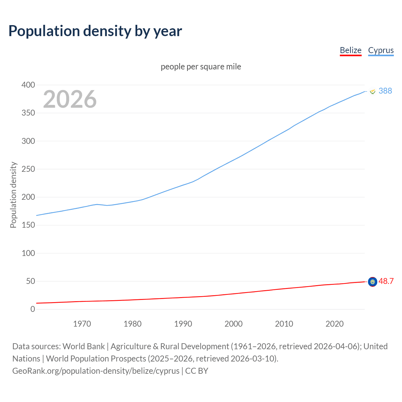 Population density