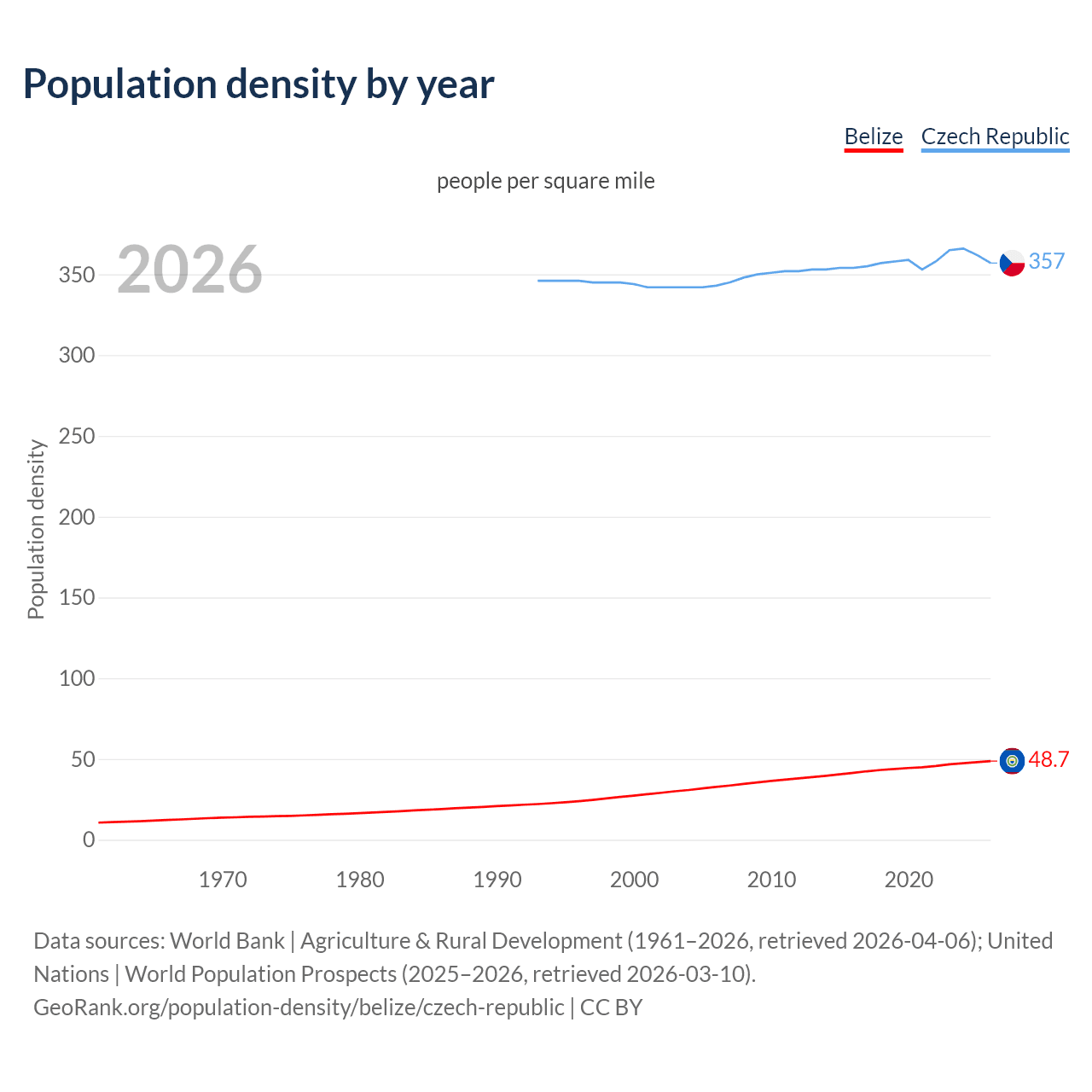 Population density