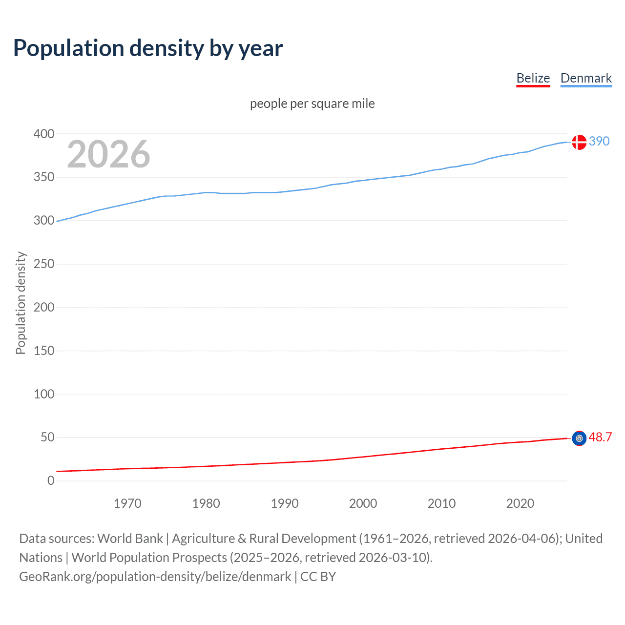 Population density