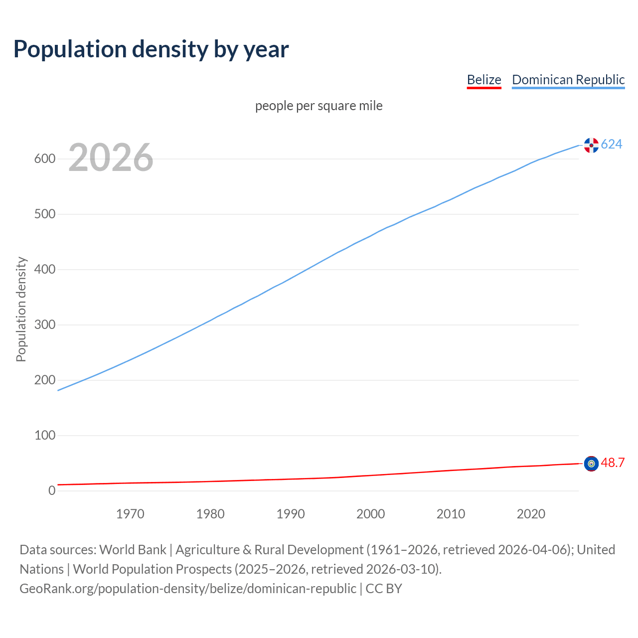 Population density