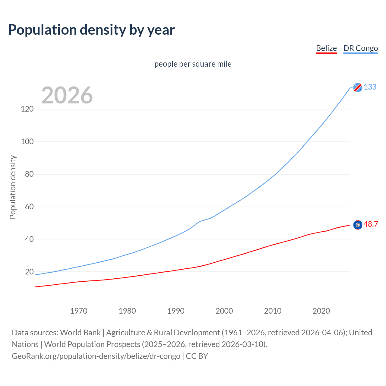 Population density