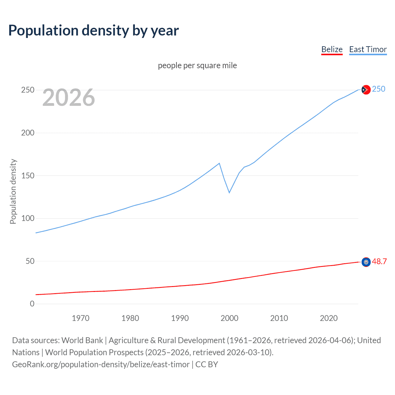 Population density