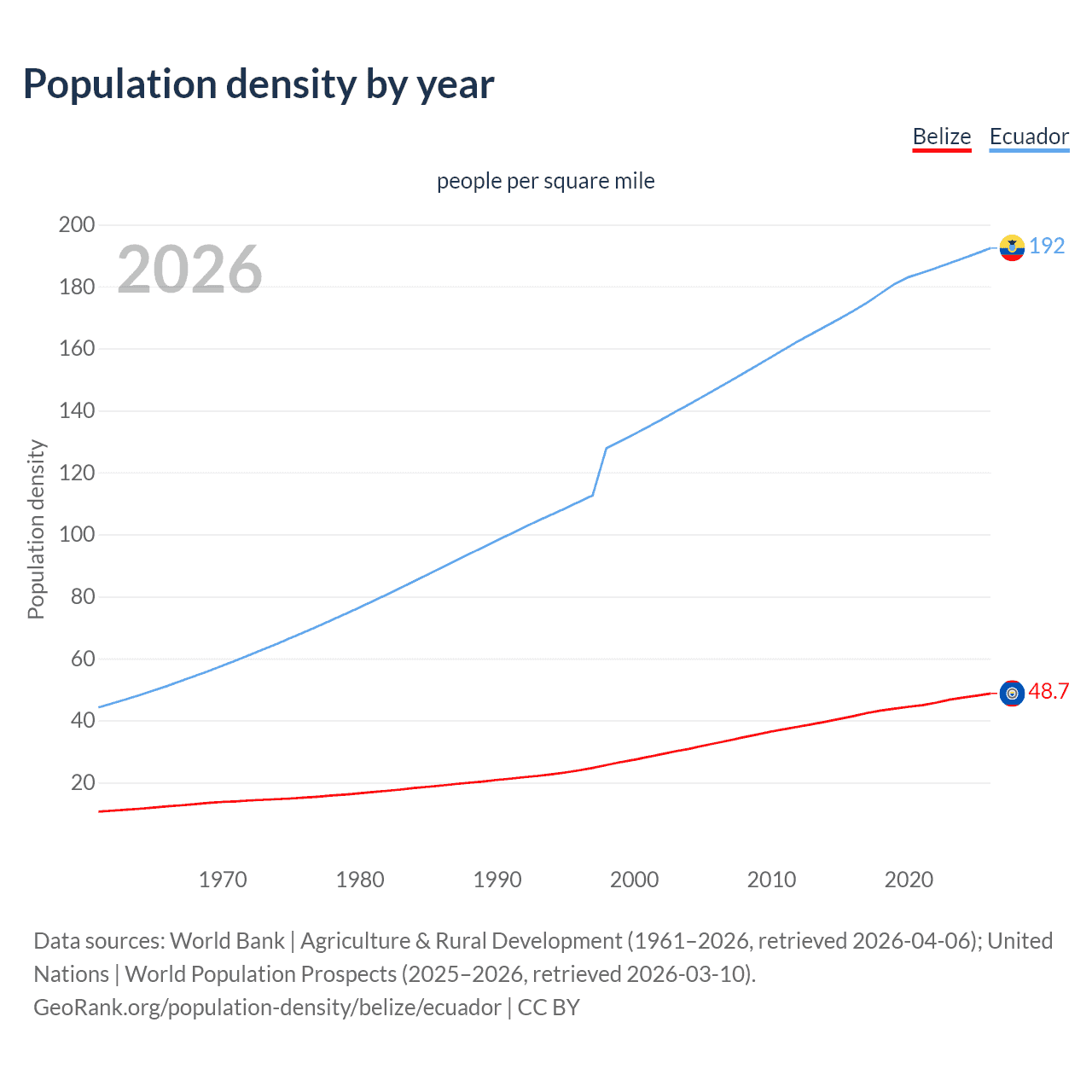Population density