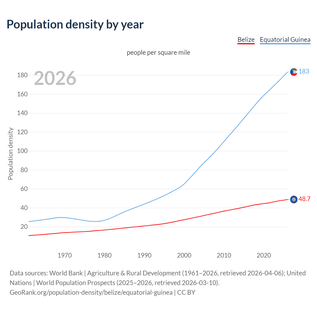 Population density