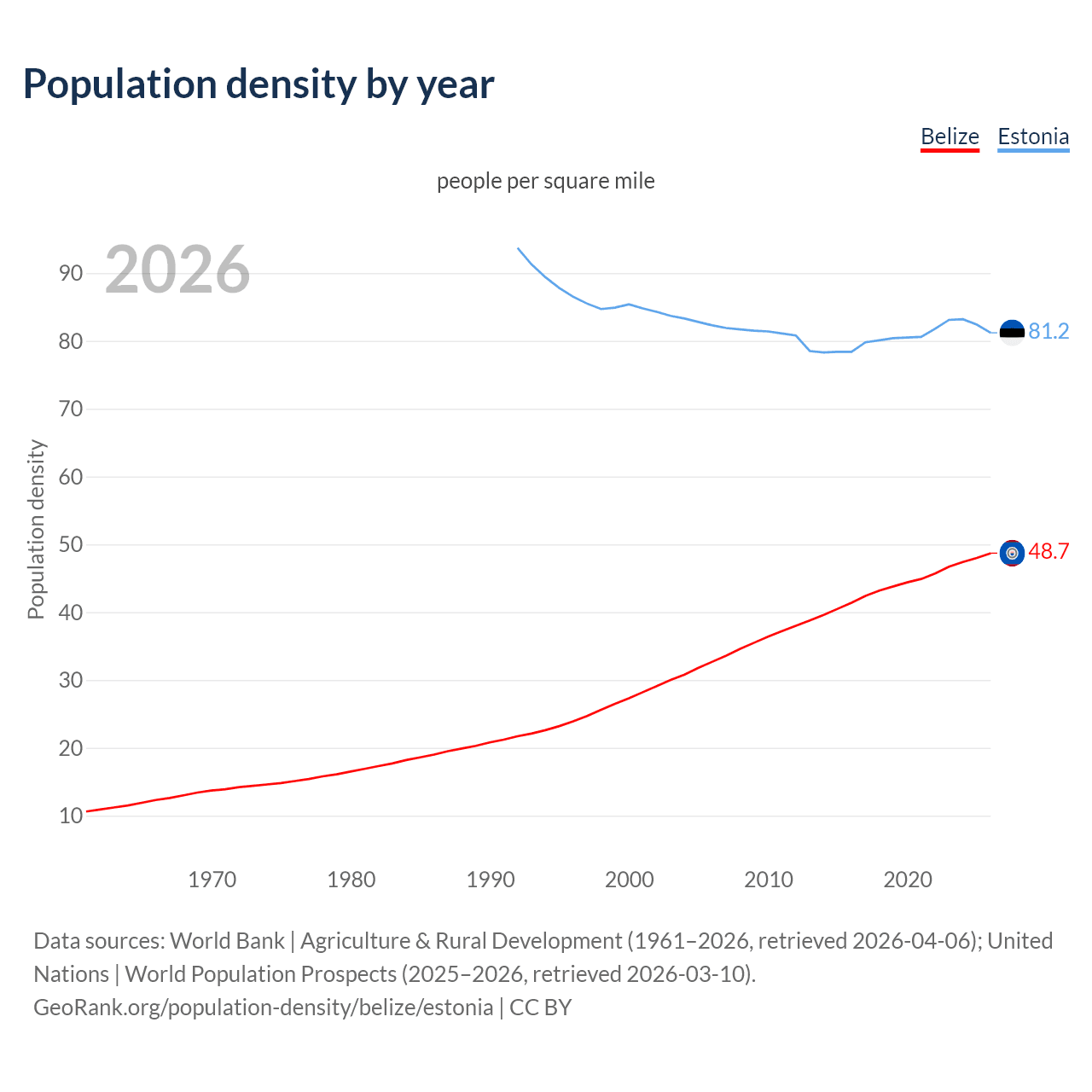 Population density