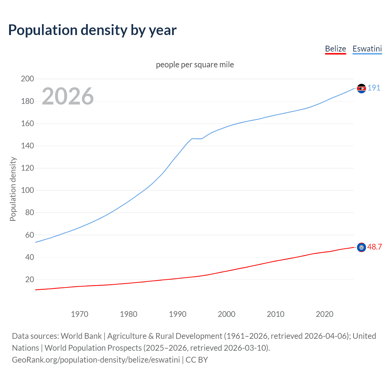 Population density