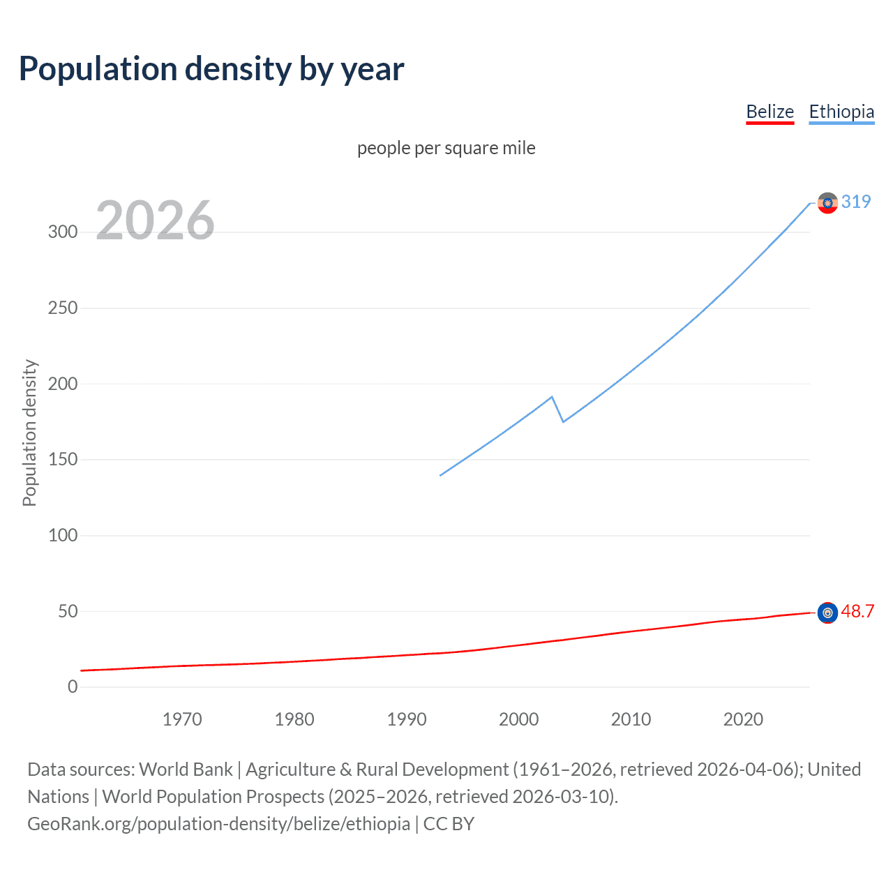 Population density