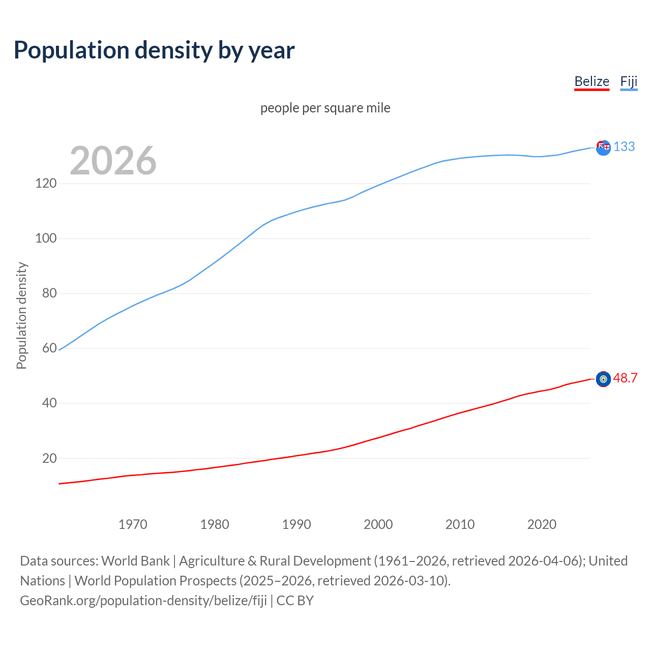 Population density