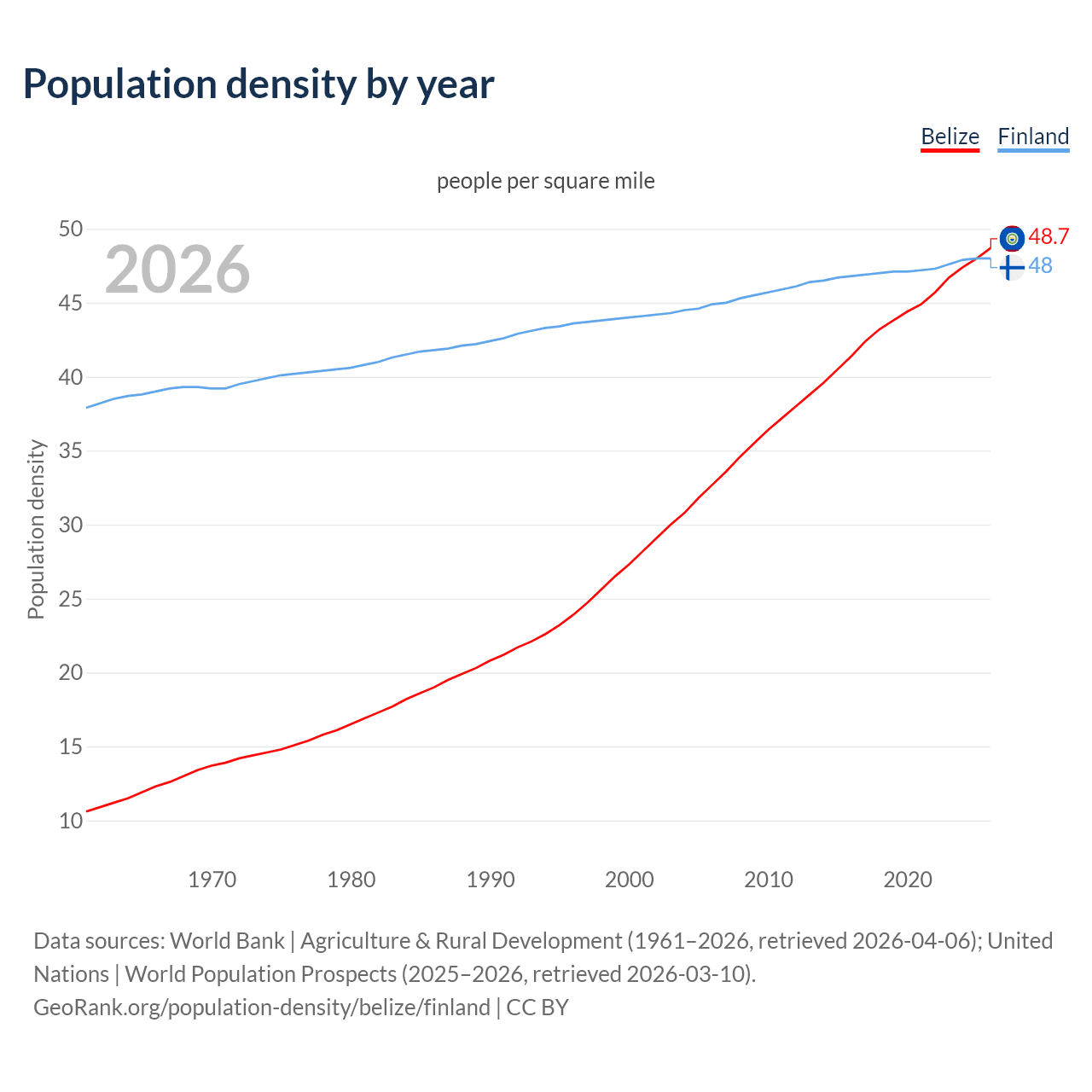 Population density