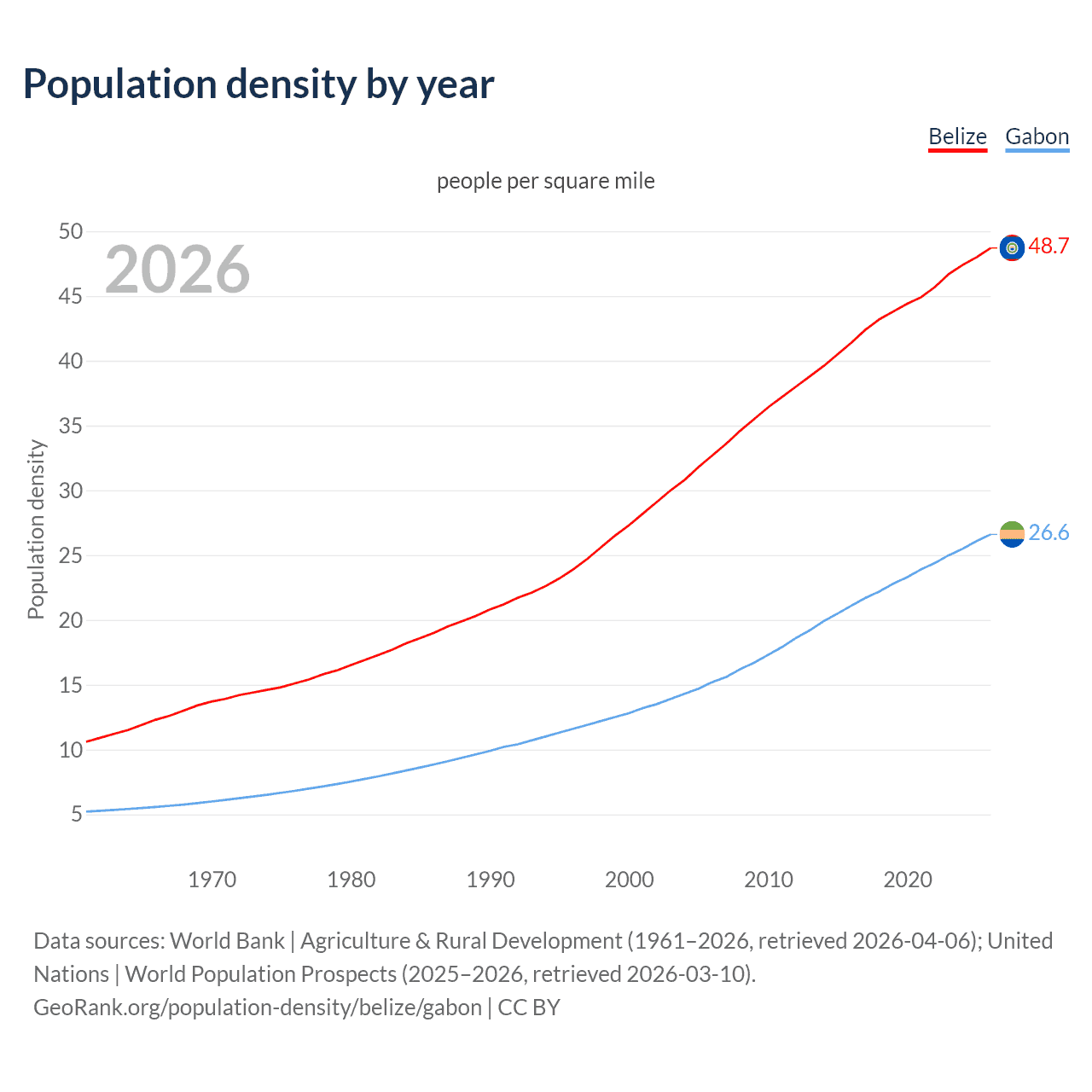 Population density