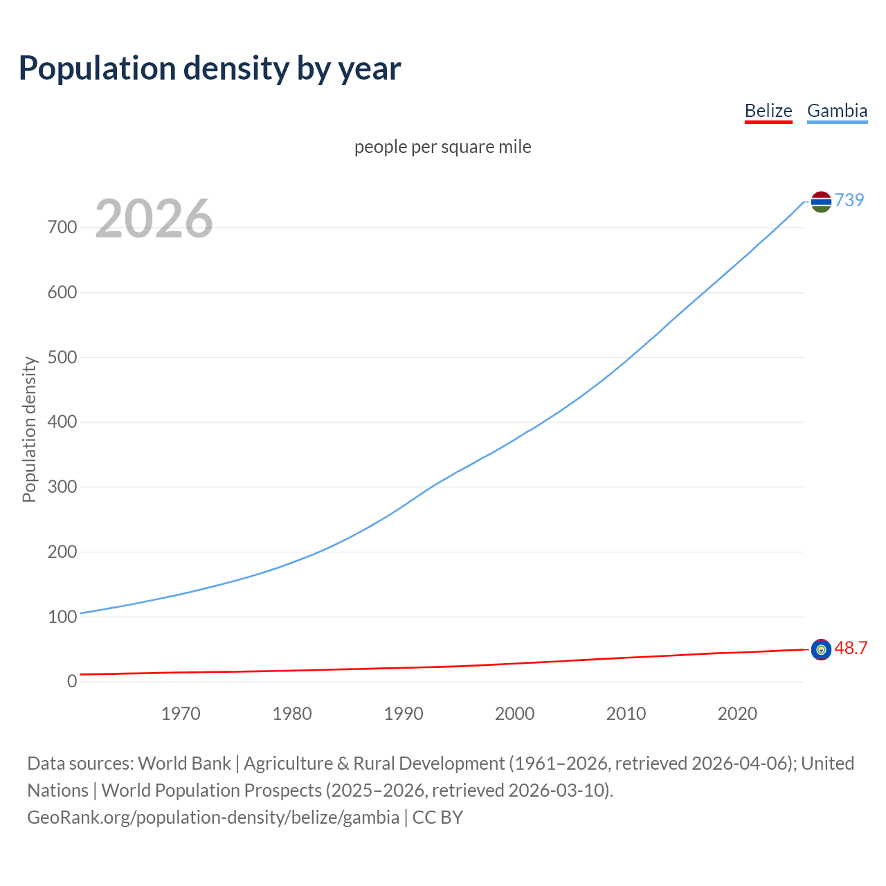 Population density