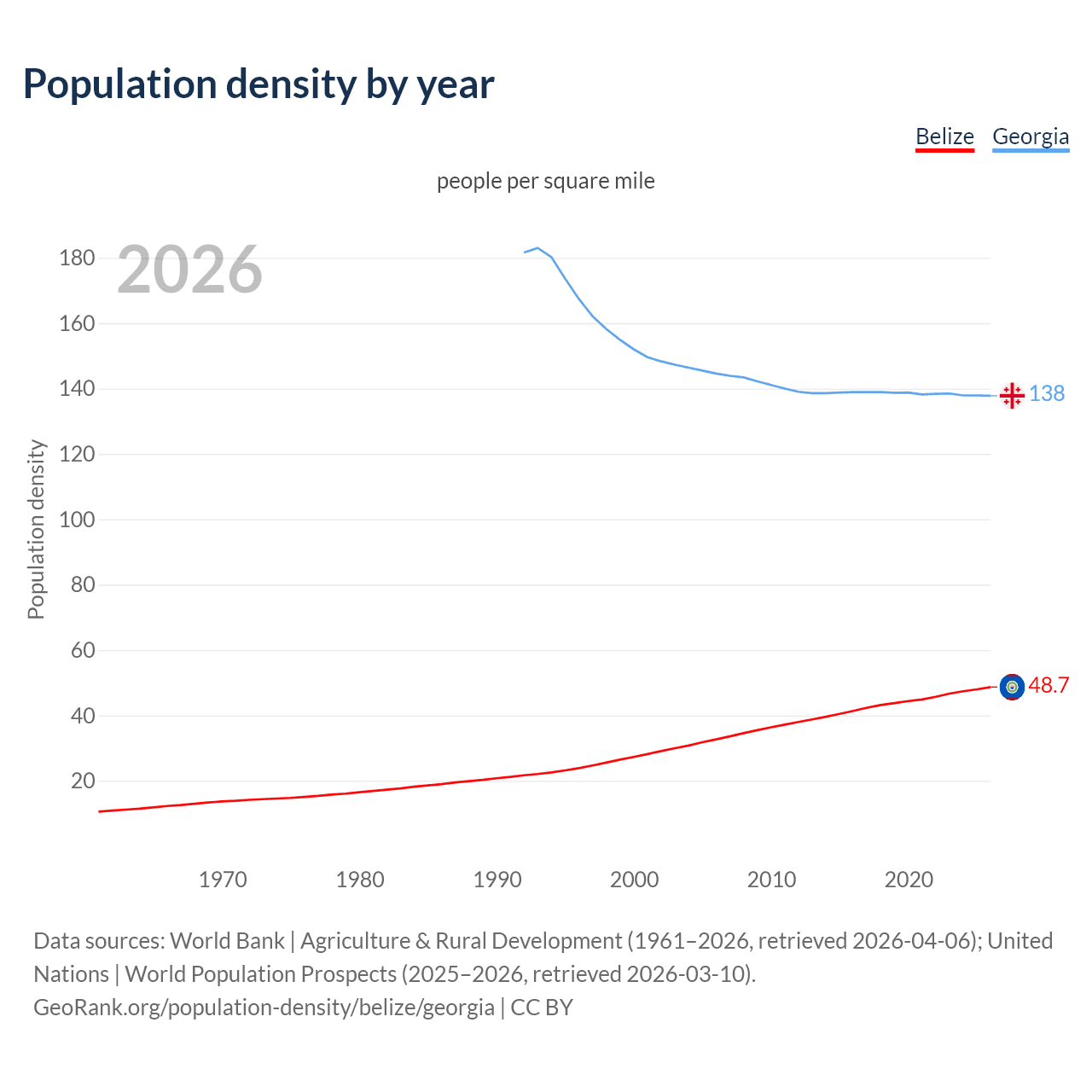 Population density