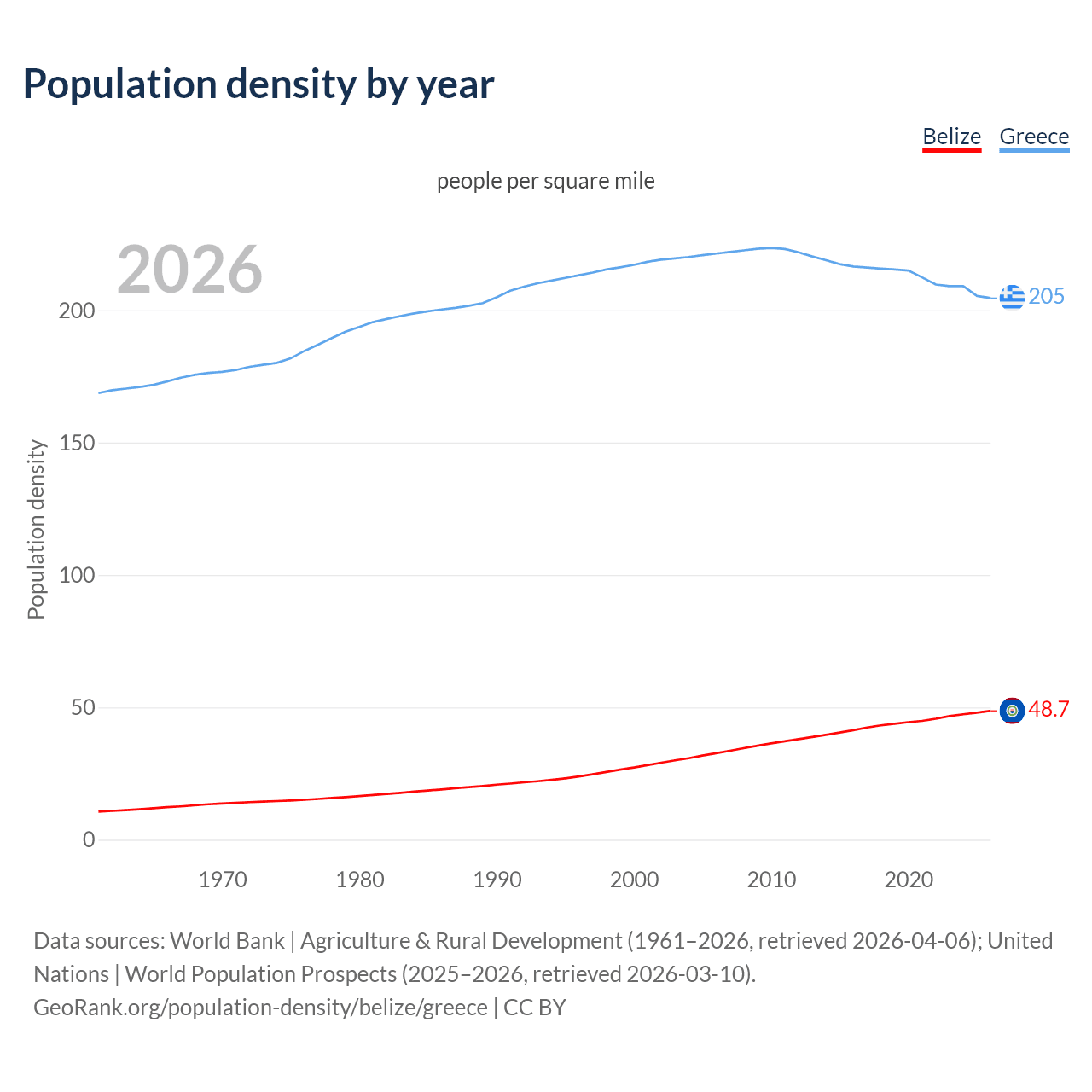 Population density
