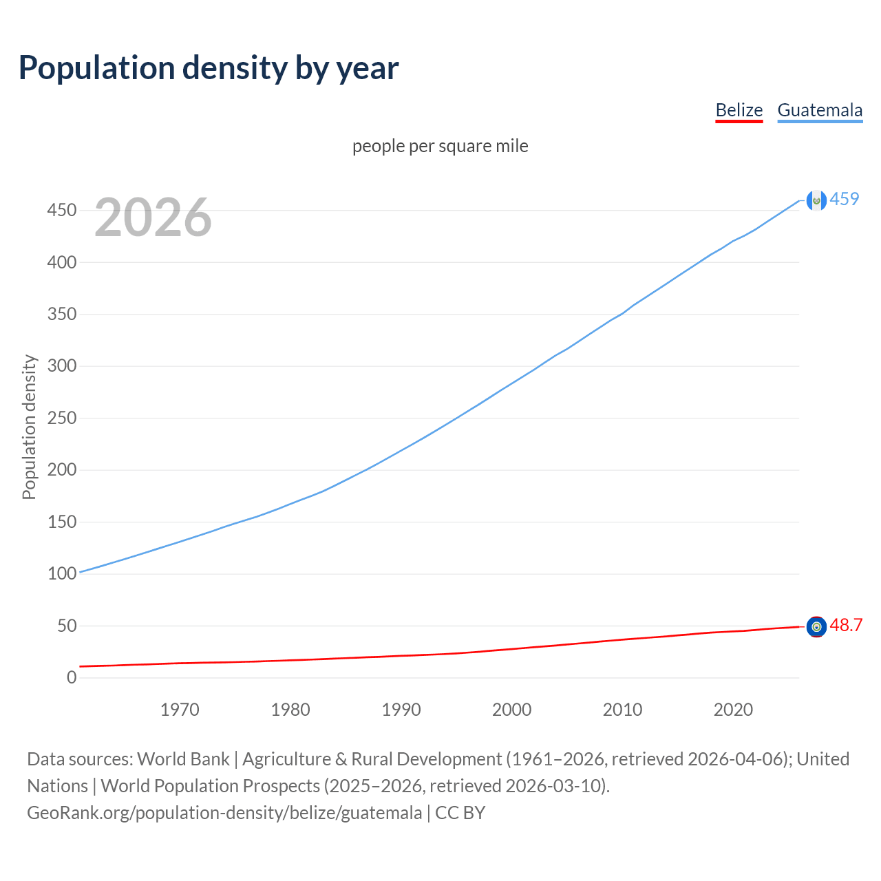 Population density