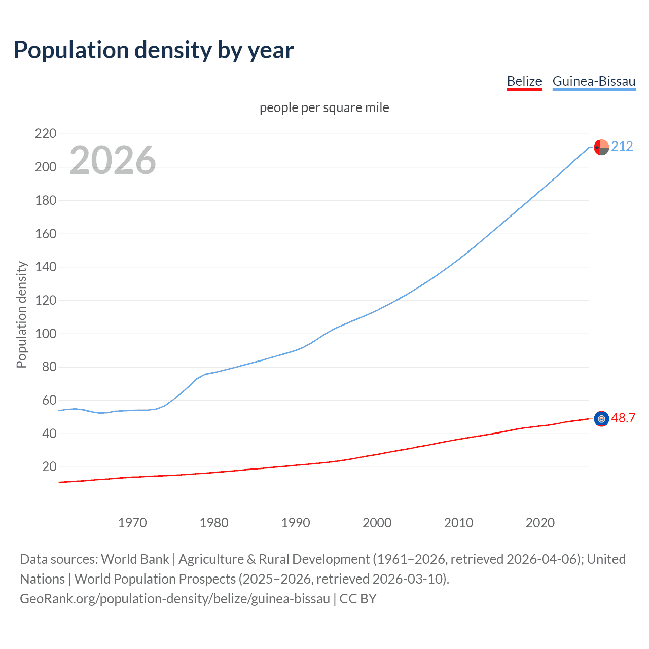 Population density