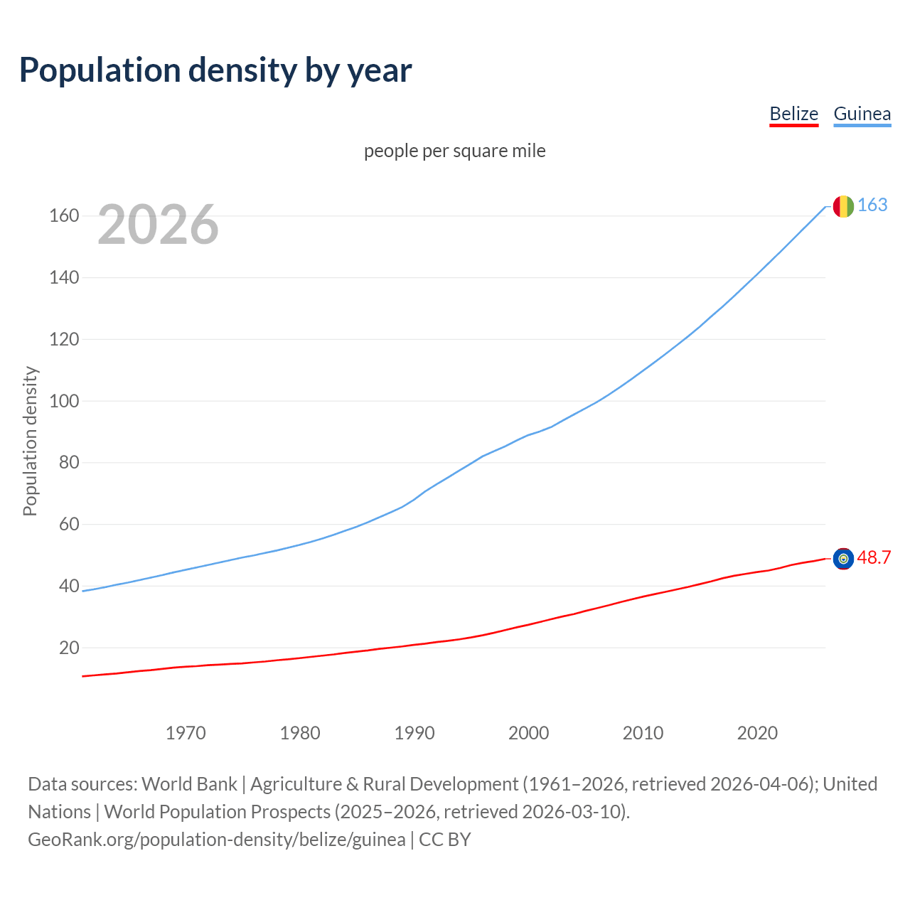 Population density