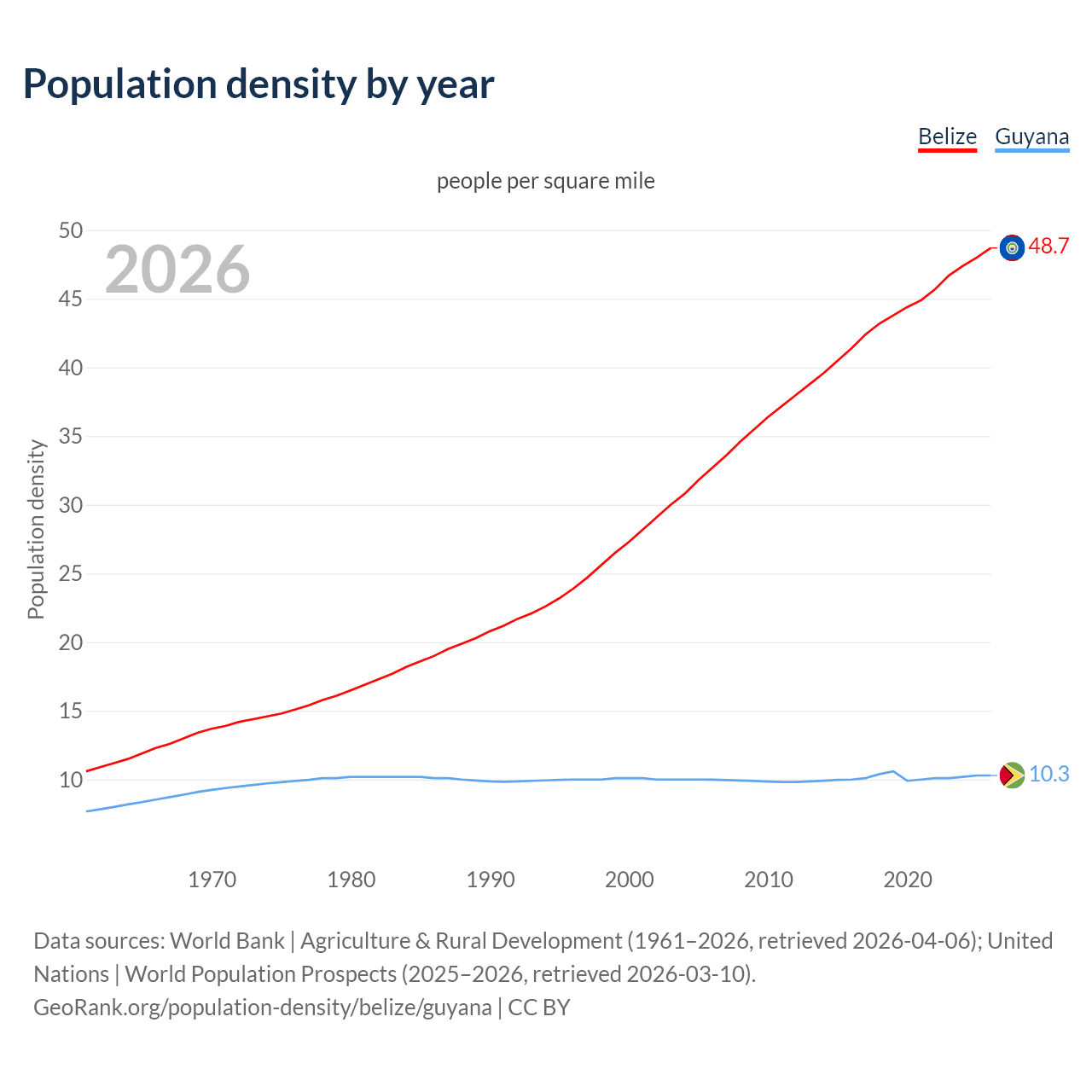 Population density
