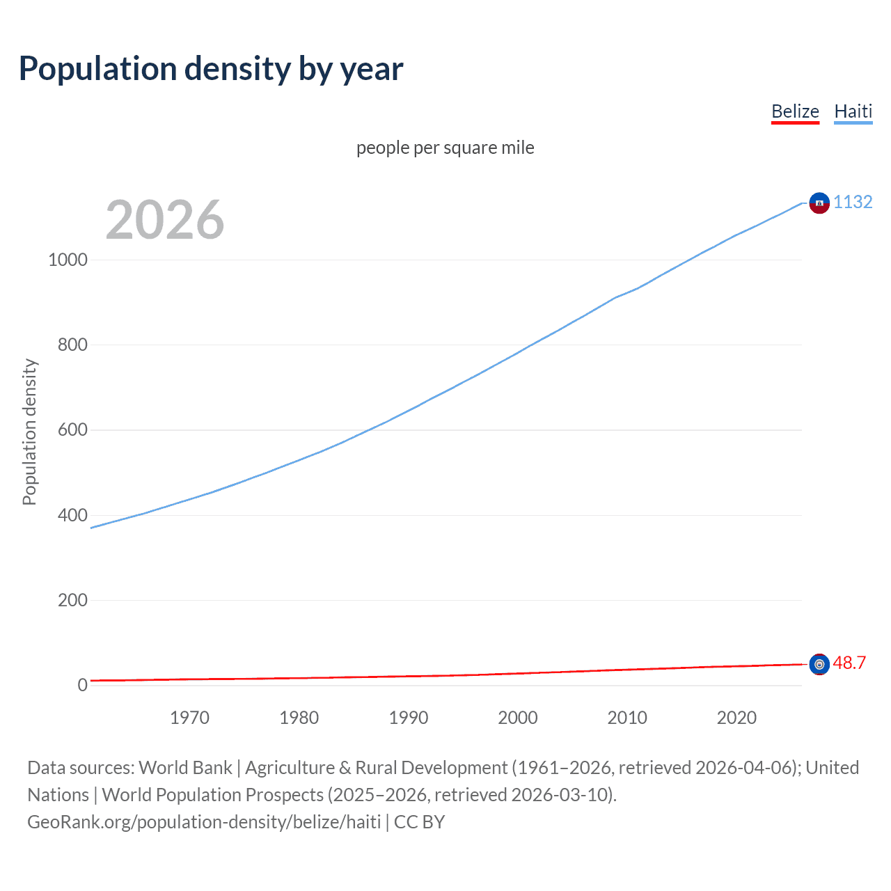 Population density