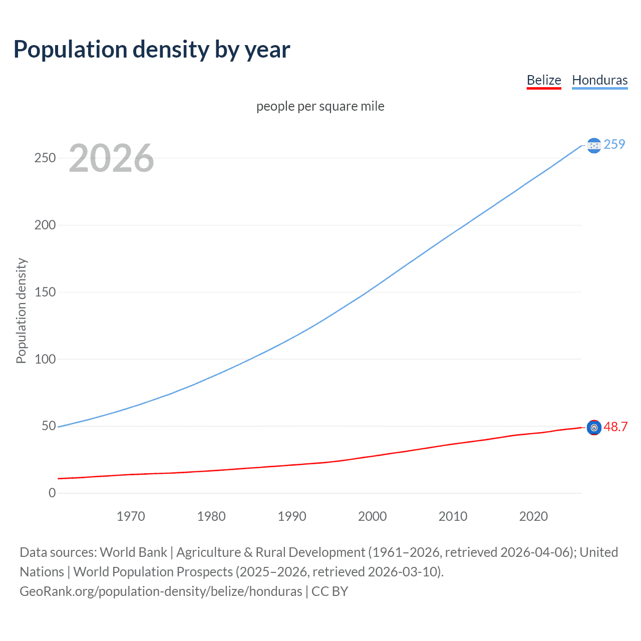 Population density
