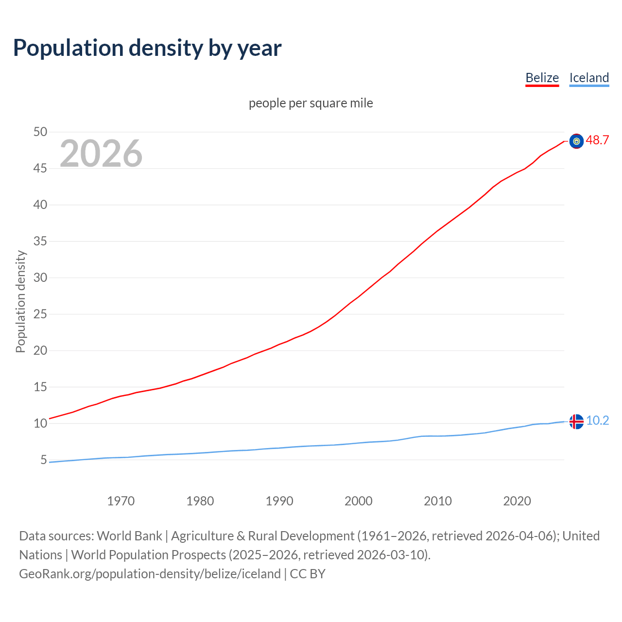 Population density