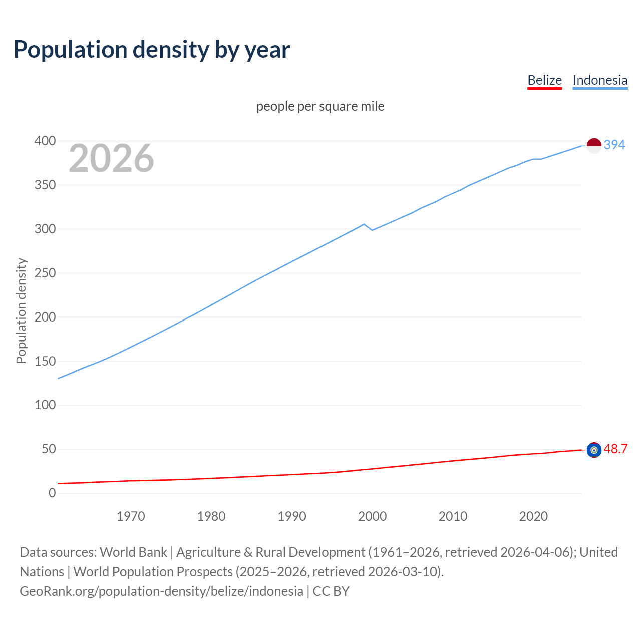 Population density