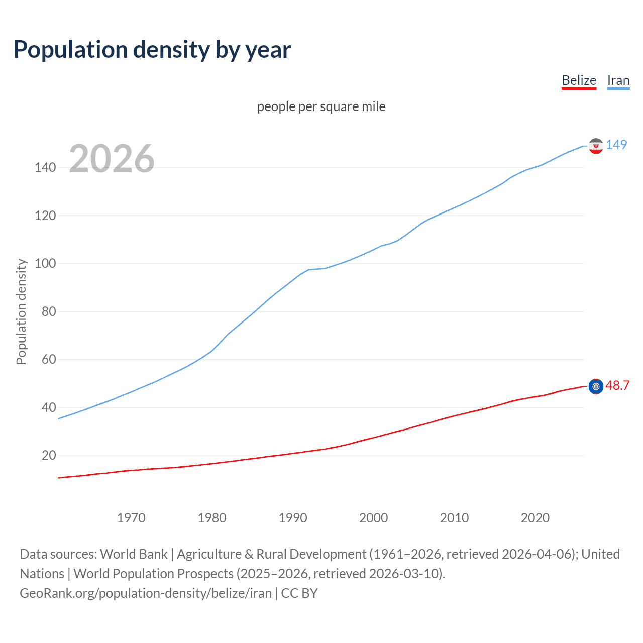 Population density