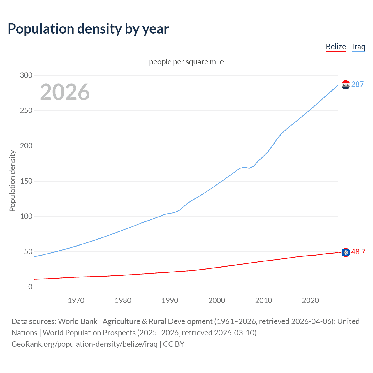 Population density