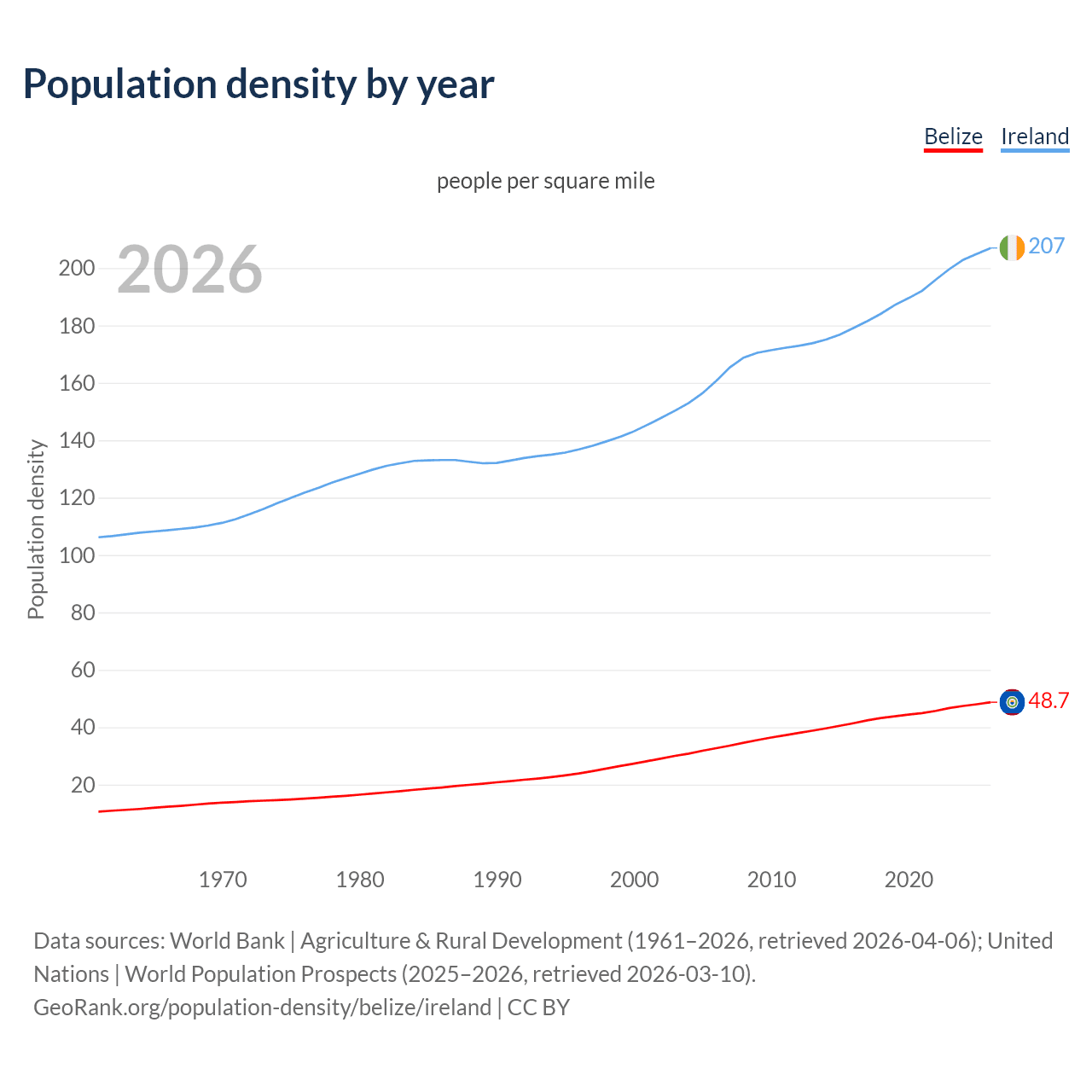 Population density