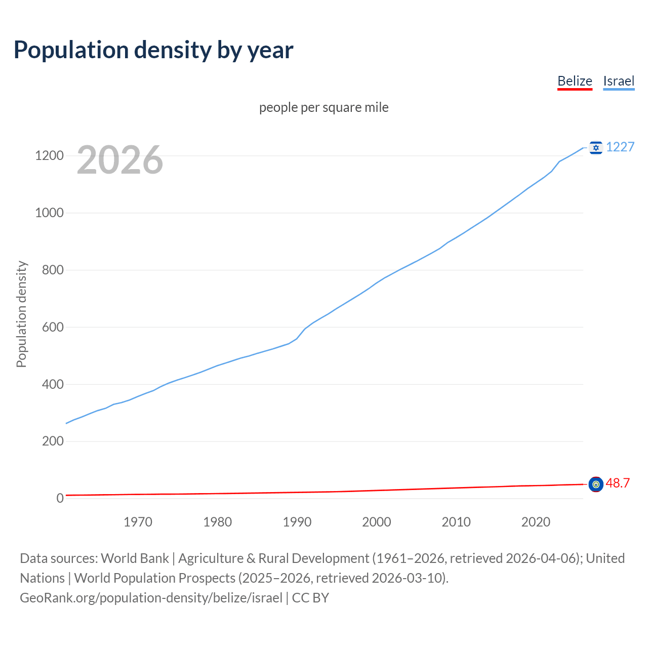 Population density