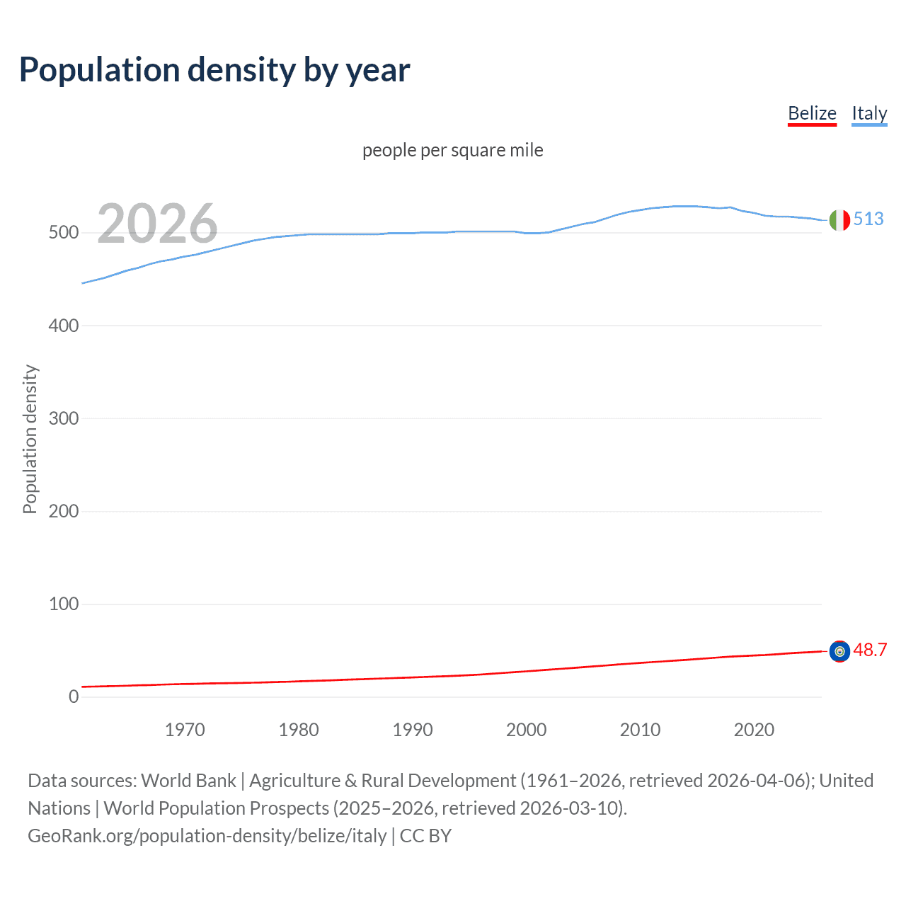 Population density