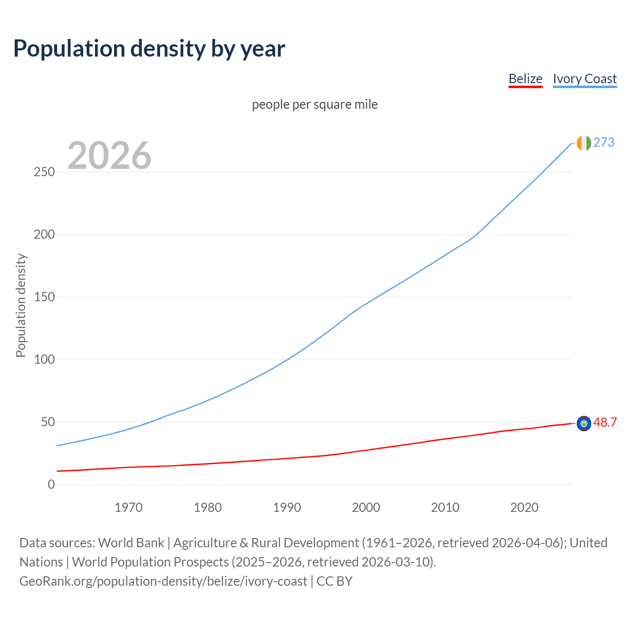 Population density