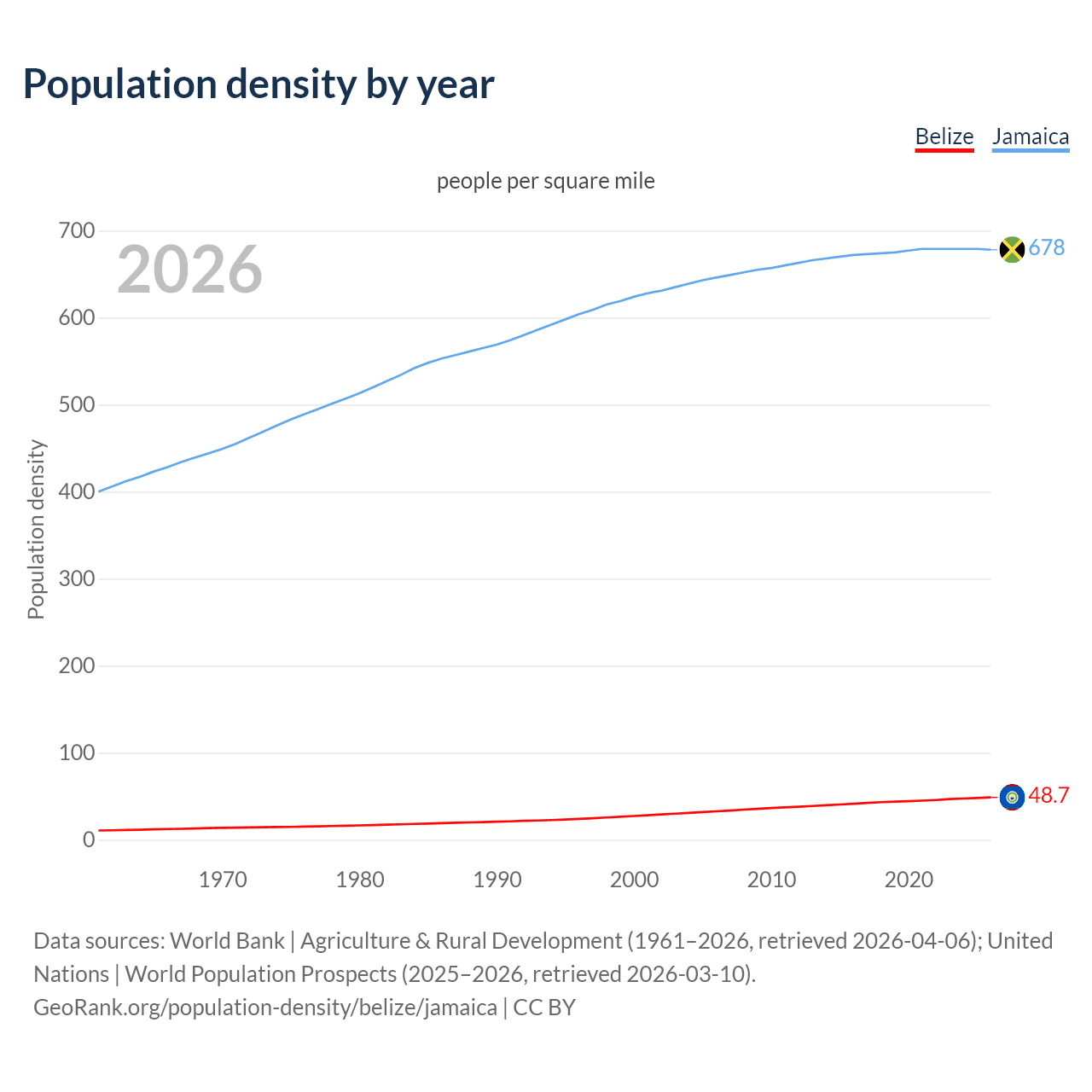Population density