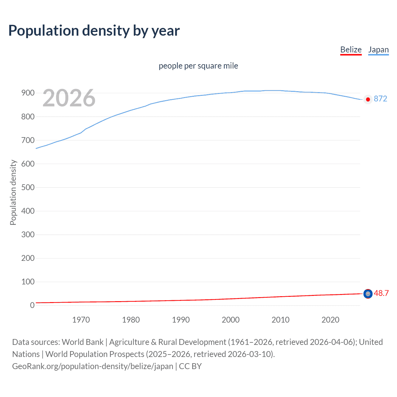 Population density